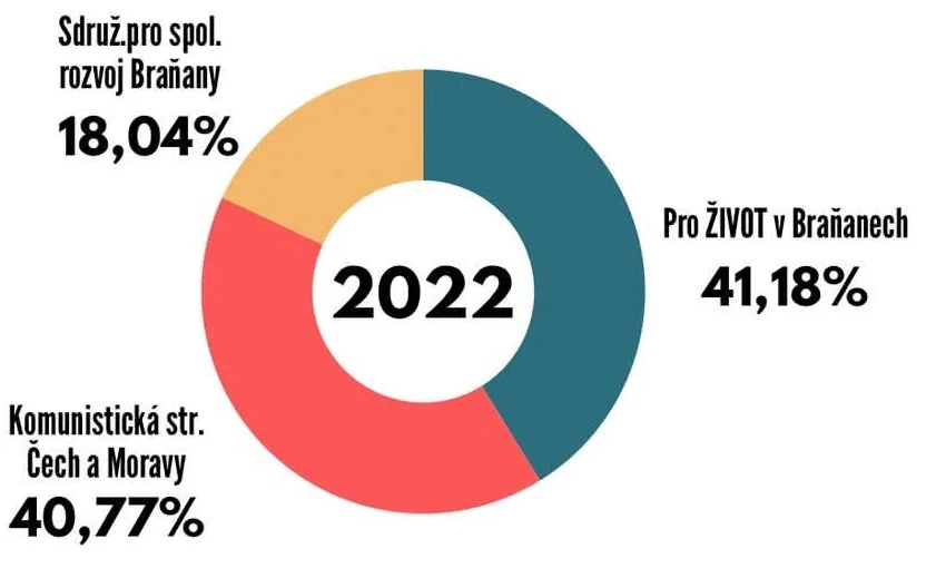 Obrázek k aktualitě Čtyři roky práce pro Braňany